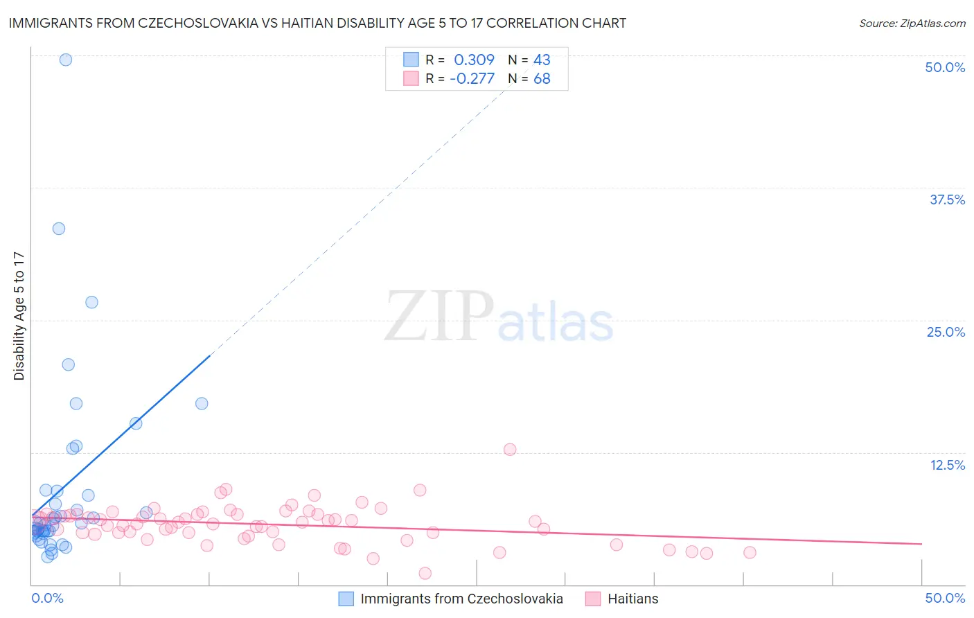 Immigrants from Czechoslovakia vs Haitian Disability Age 5 to 17