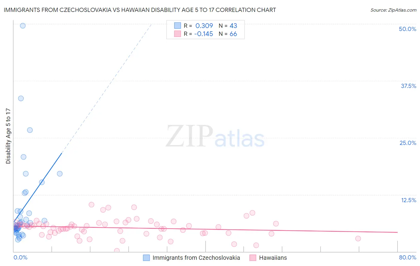 Immigrants from Czechoslovakia vs Hawaiian Disability Age 5 to 17