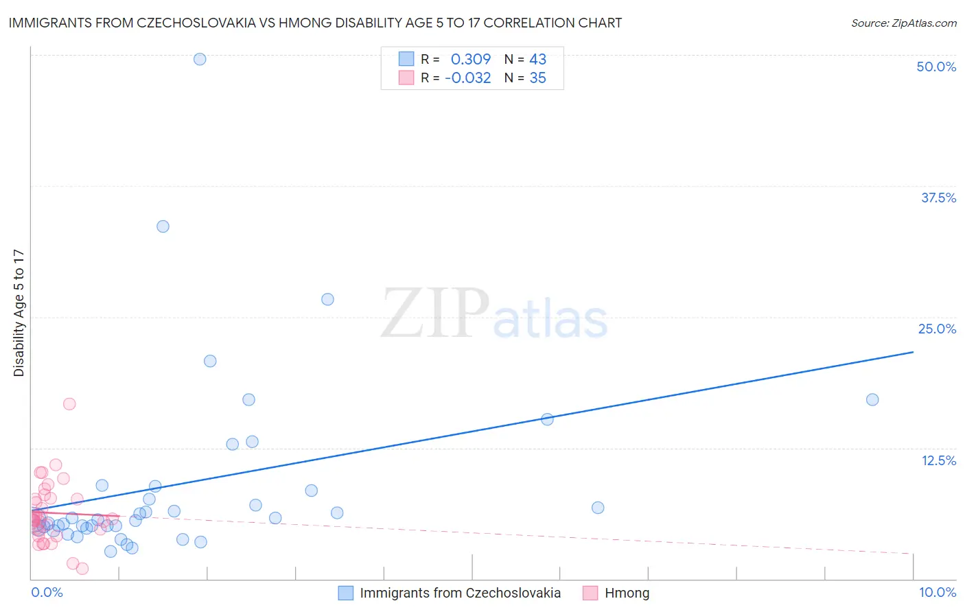 Immigrants from Czechoslovakia vs Hmong Disability Age 5 to 17