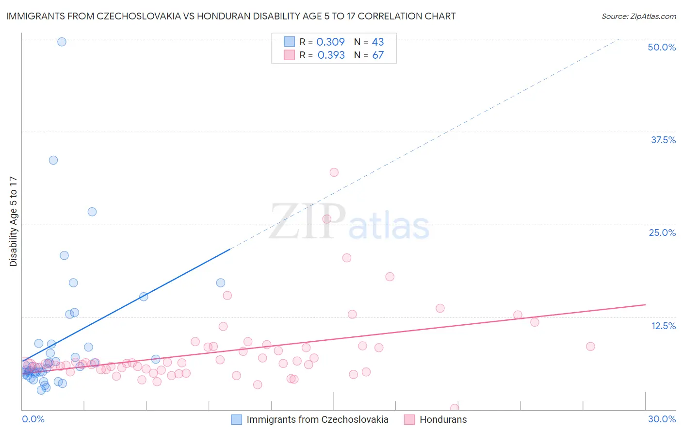 Immigrants from Czechoslovakia vs Honduran Disability Age 5 to 17