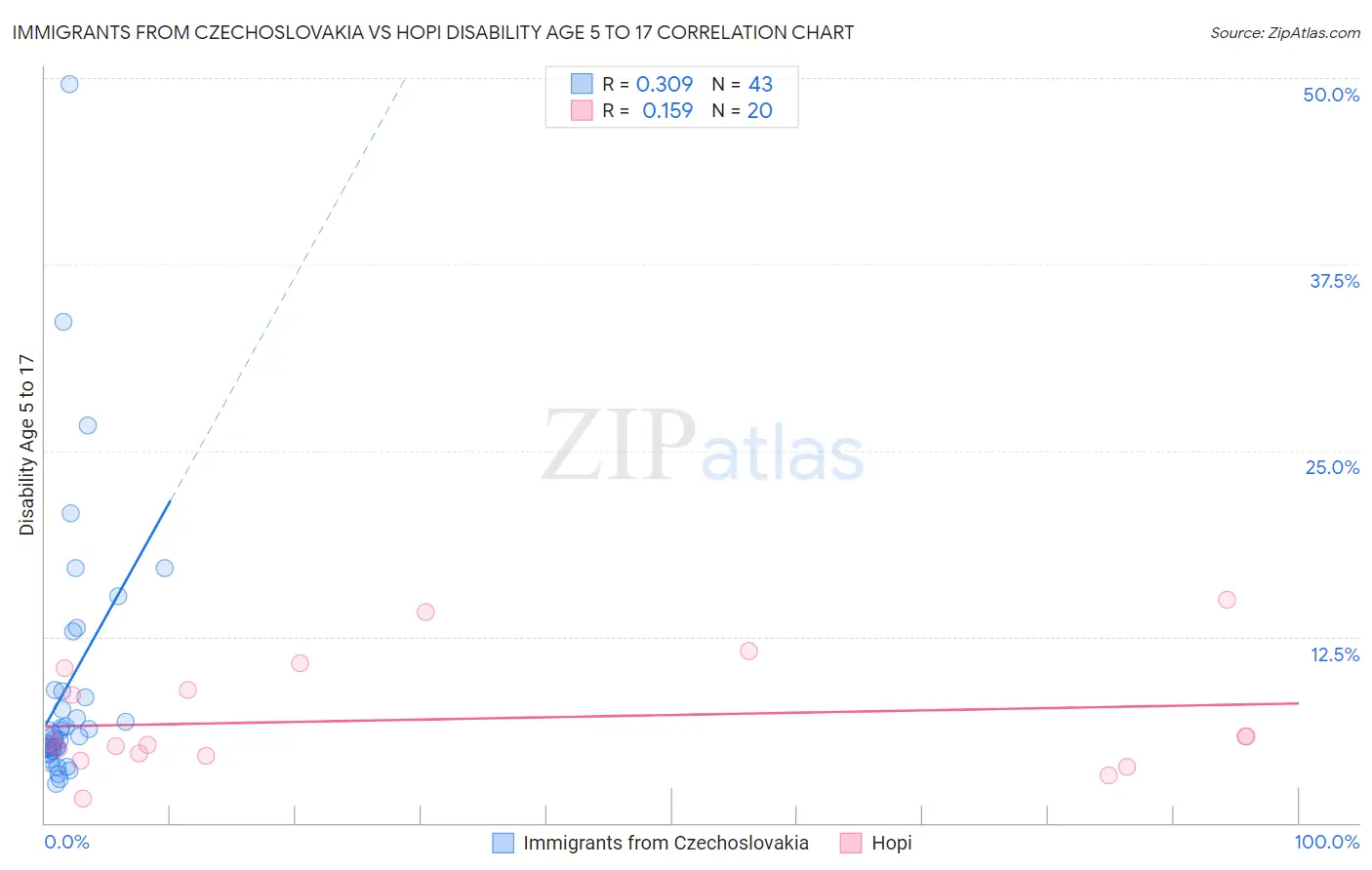 Immigrants from Czechoslovakia vs Hopi Disability Age 5 to 17