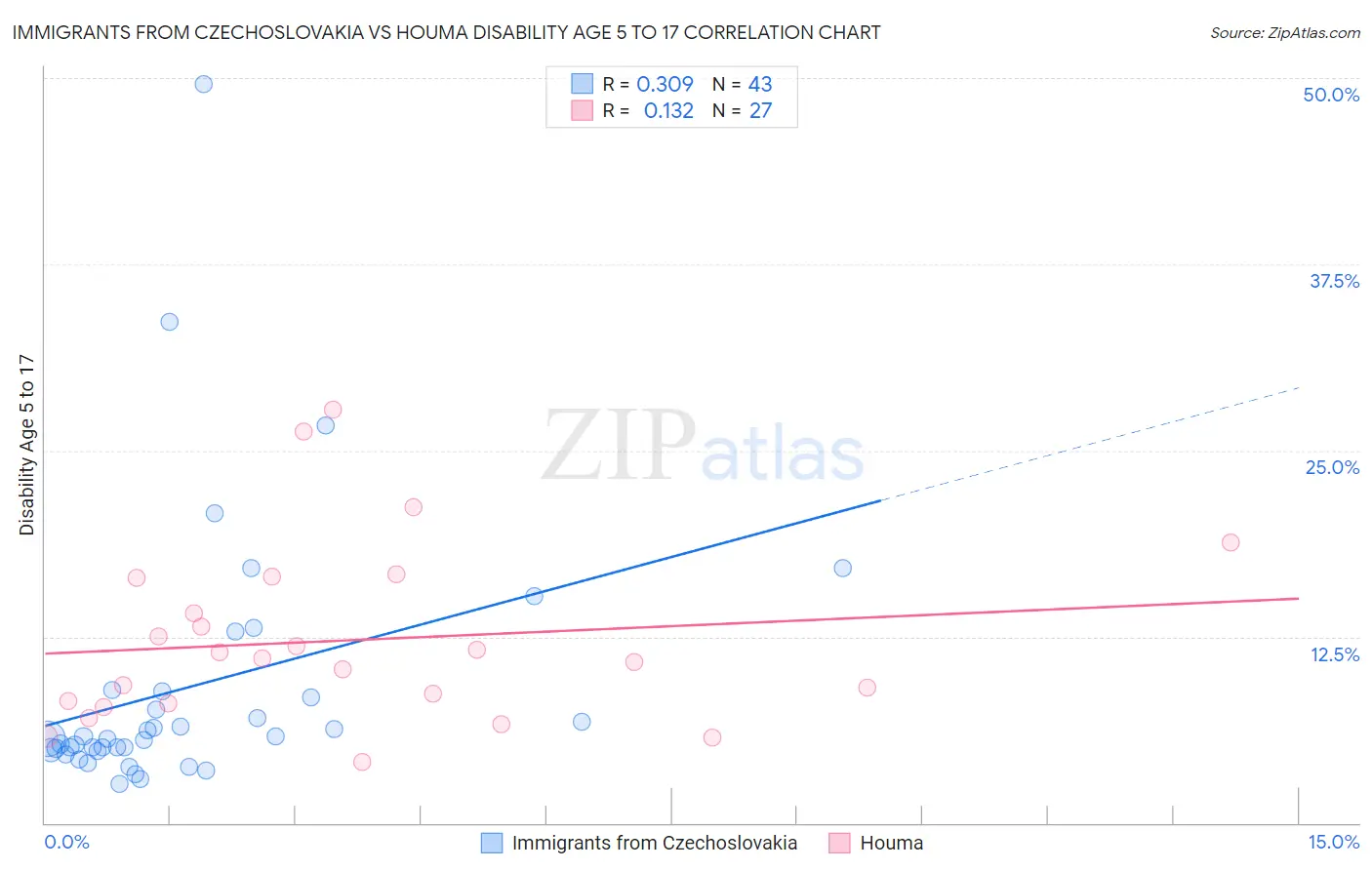Immigrants from Czechoslovakia vs Houma Disability Age 5 to 17