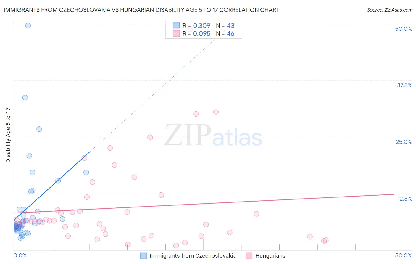 Immigrants from Czechoslovakia vs Hungarian Disability Age 5 to 17