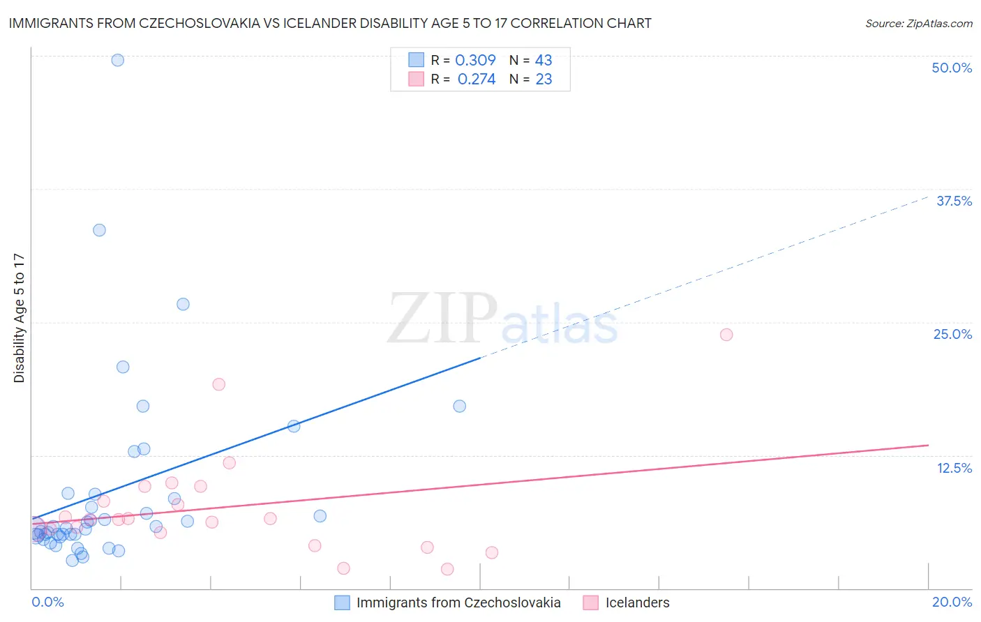 Immigrants from Czechoslovakia vs Icelander Disability Age 5 to 17