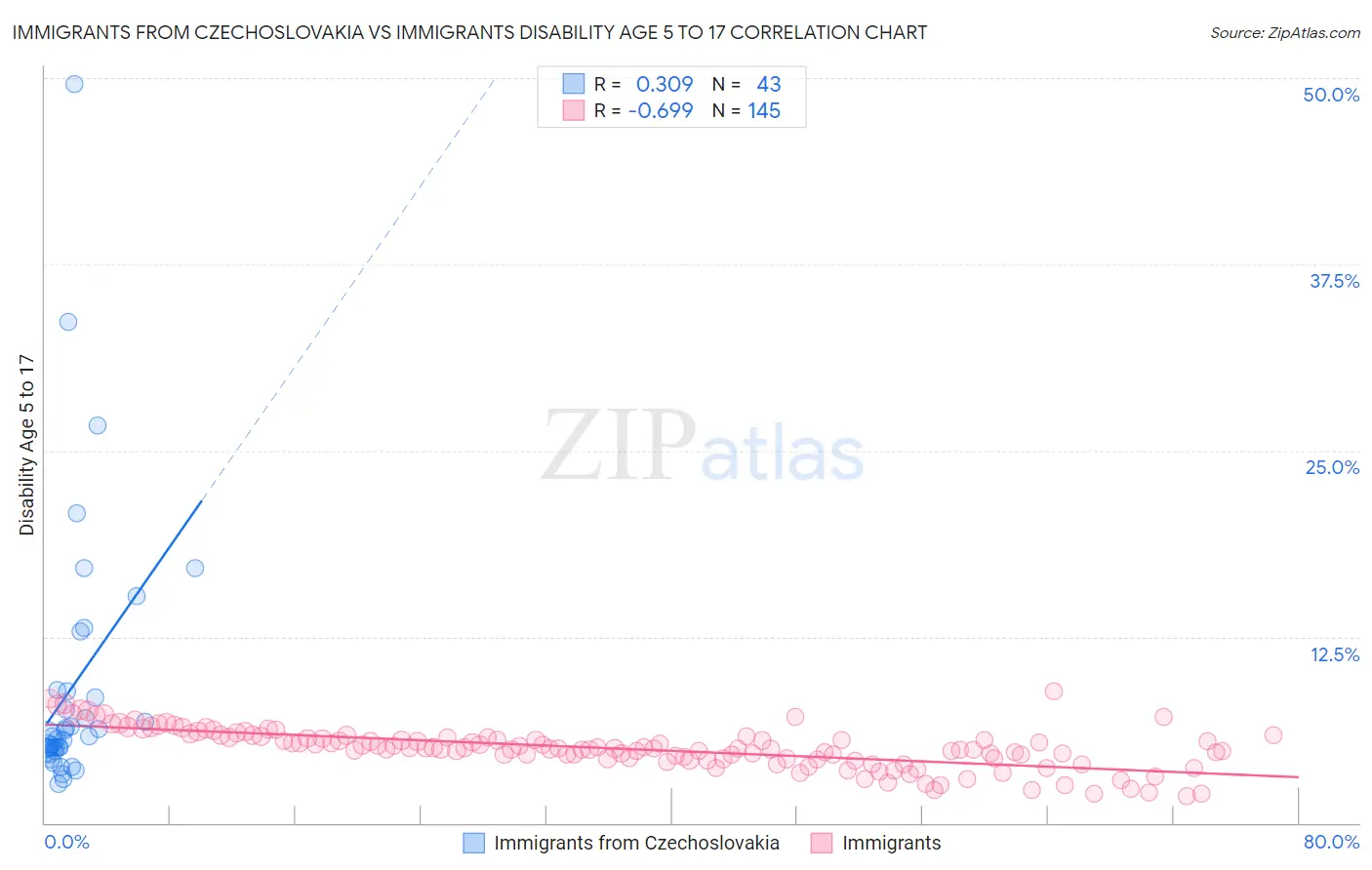 Immigrants from Czechoslovakia vs Immigrants Disability Age 5 to 17