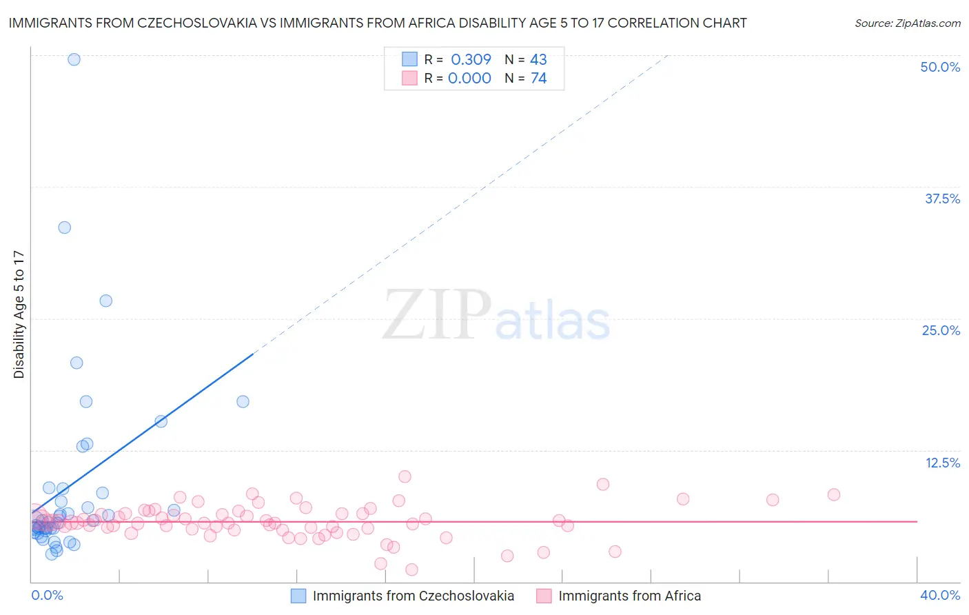 Immigrants from Czechoslovakia vs Immigrants from Africa Disability Age 5 to 17