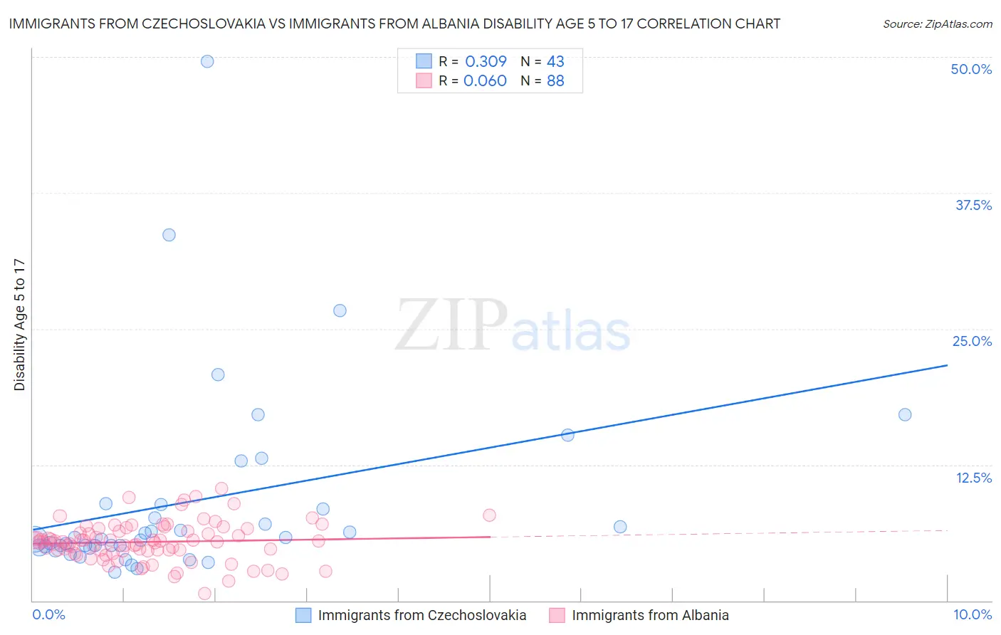 Immigrants from Czechoslovakia vs Immigrants from Albania Disability Age 5 to 17
