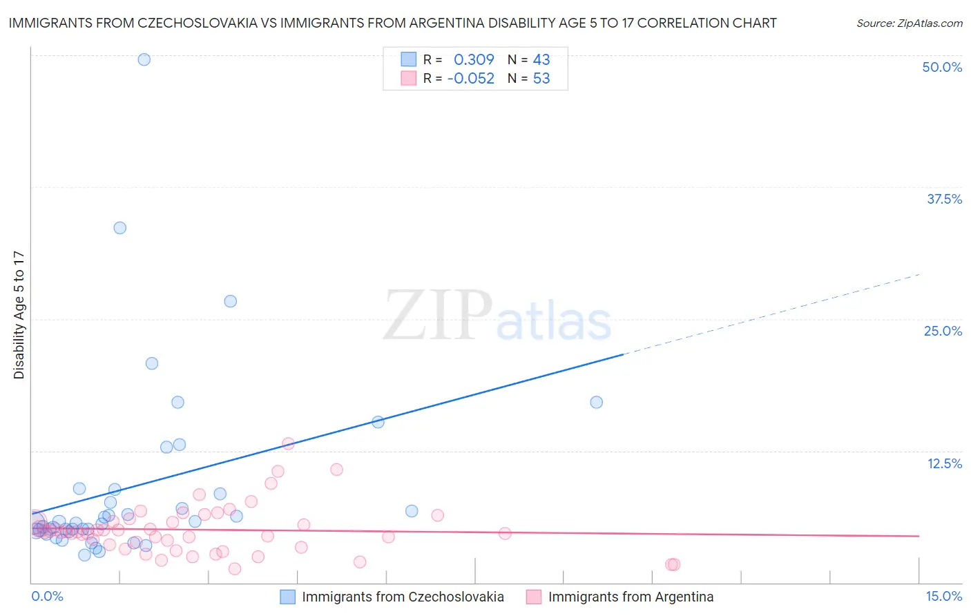 Immigrants from Czechoslovakia vs Immigrants from Argentina Disability Age 5 to 17