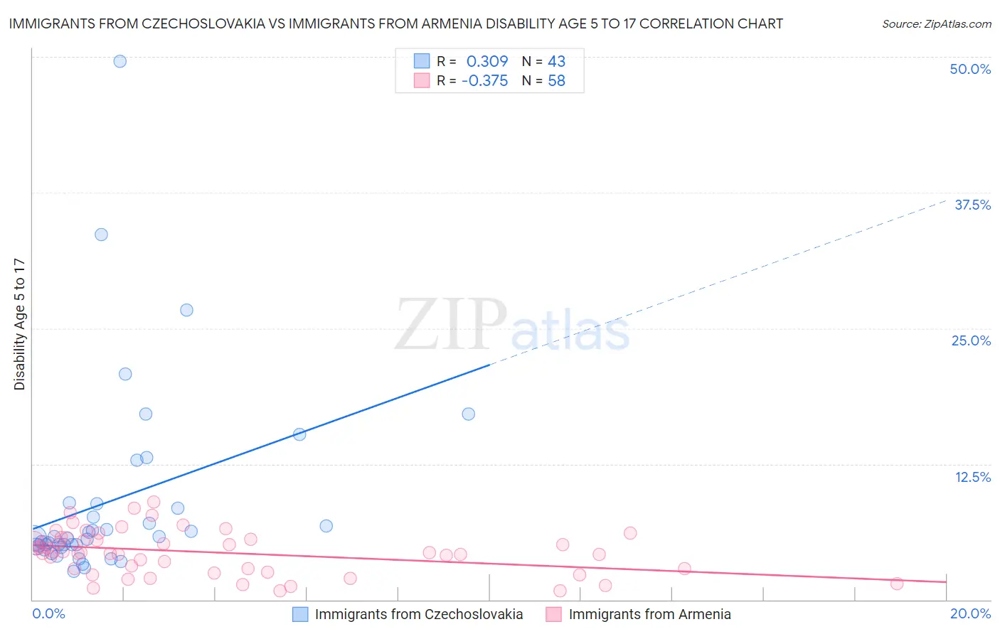 Immigrants from Czechoslovakia vs Immigrants from Armenia Disability Age 5 to 17