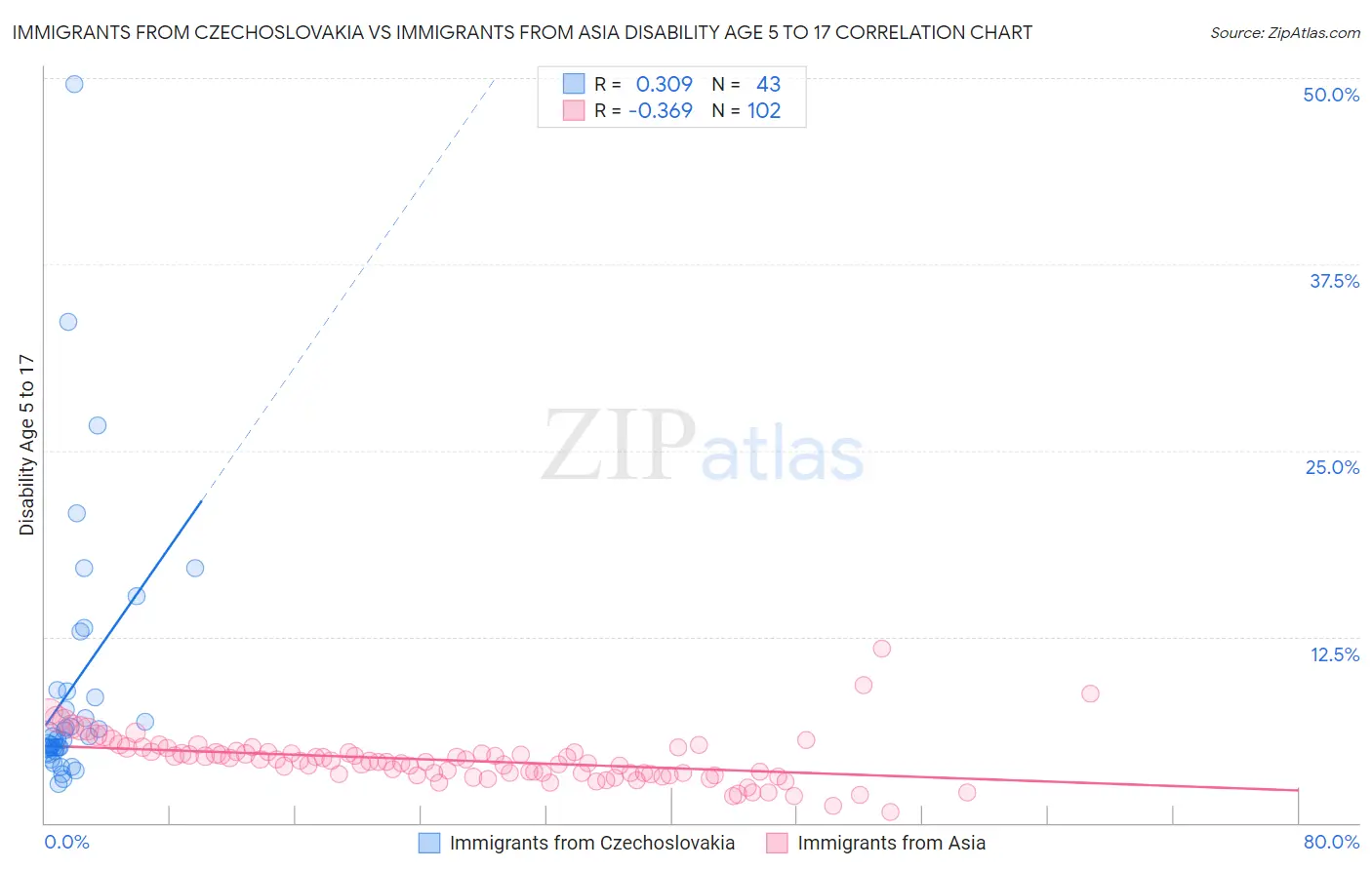 Immigrants from Czechoslovakia vs Immigrants from Asia Disability Age 5 to 17