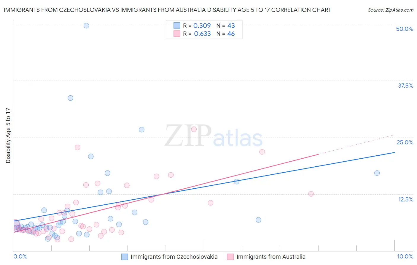 Immigrants from Czechoslovakia vs Immigrants from Australia Disability Age 5 to 17