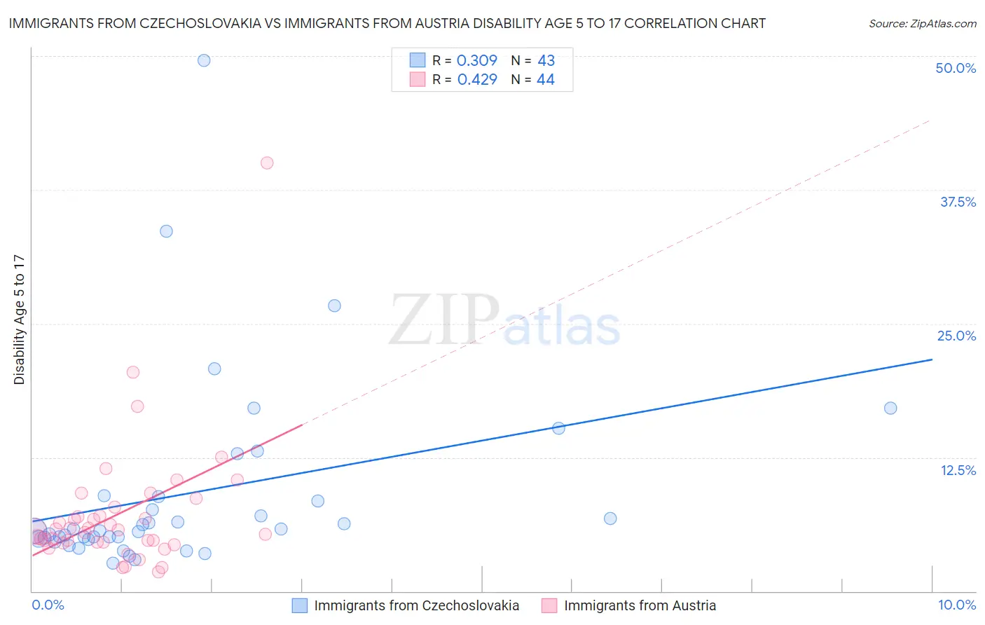 Immigrants from Czechoslovakia vs Immigrants from Austria Disability Age 5 to 17