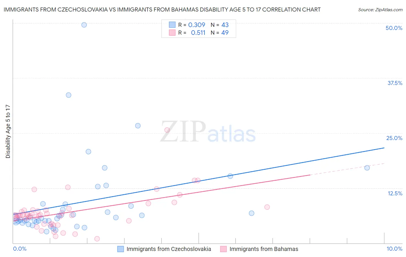 Immigrants from Czechoslovakia vs Immigrants from Bahamas Disability Age 5 to 17