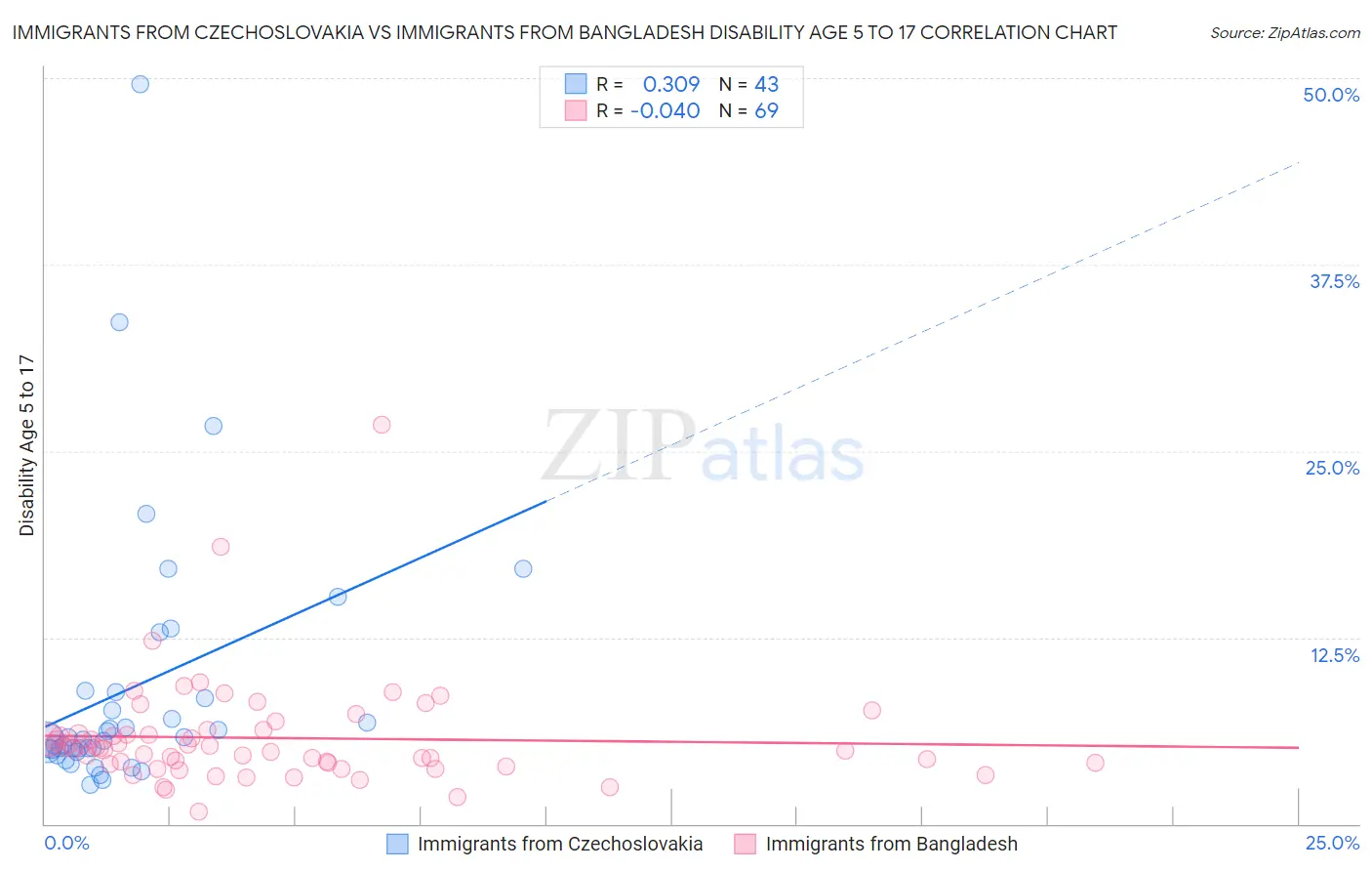 Immigrants from Czechoslovakia vs Immigrants from Bangladesh Disability Age 5 to 17