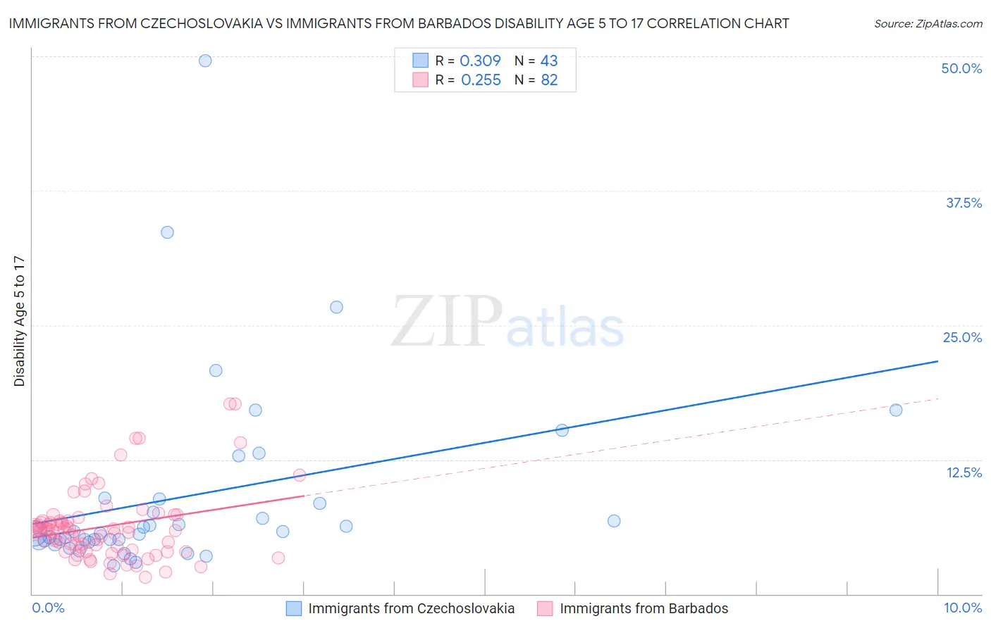 Immigrants from Czechoslovakia vs Immigrants from Barbados Disability Age 5 to 17