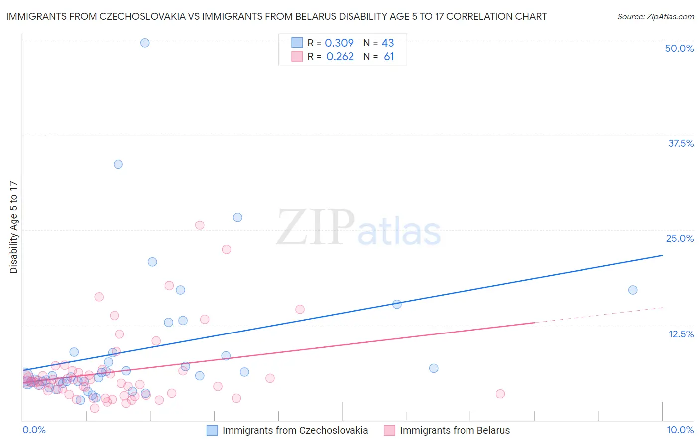 Immigrants from Czechoslovakia vs Immigrants from Belarus Disability Age 5 to 17