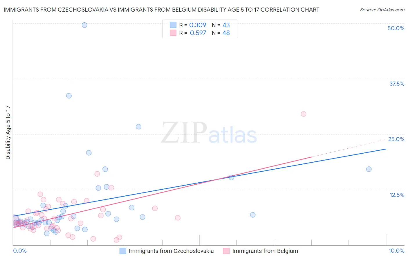 Immigrants from Czechoslovakia vs Immigrants from Belgium Disability Age 5 to 17