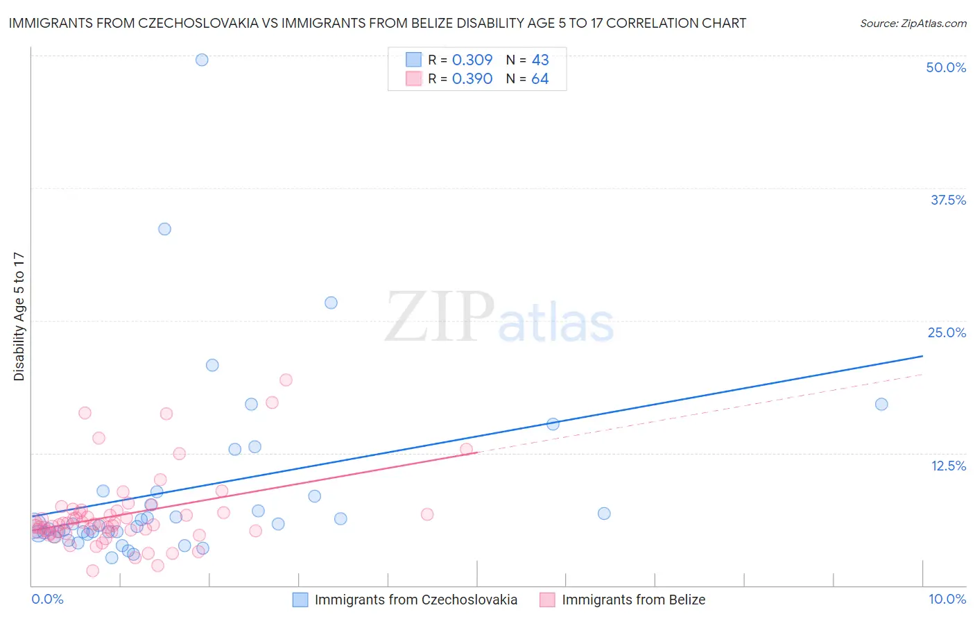 Immigrants from Czechoslovakia vs Immigrants from Belize Disability Age 5 to 17