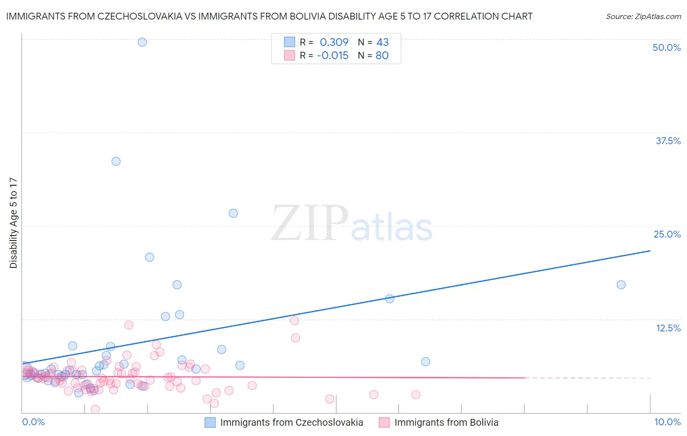 Immigrants from Czechoslovakia vs Immigrants from Bolivia Disability Age 5 to 17