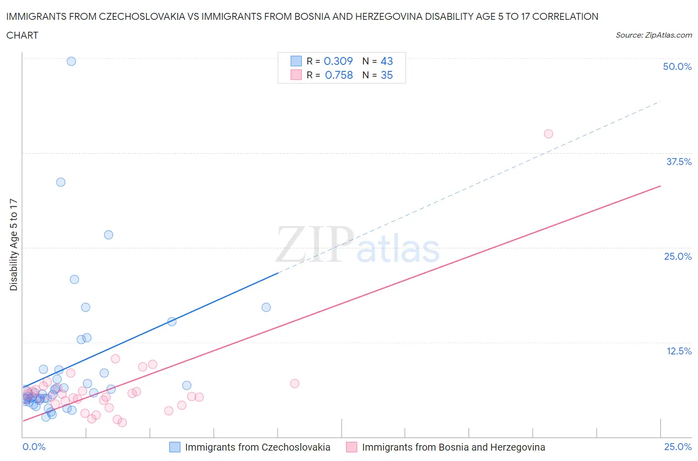 Immigrants from Czechoslovakia vs Immigrants from Bosnia and Herzegovina Disability Age 5 to 17