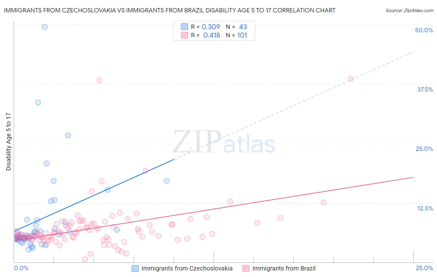 Immigrants from Czechoslovakia vs Immigrants from Brazil Disability Age 5 to 17