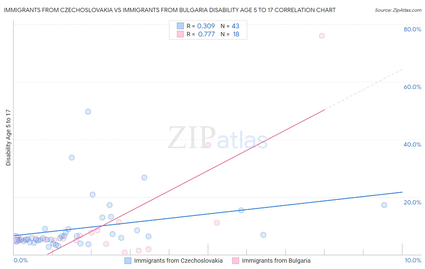 Immigrants from Czechoslovakia vs Immigrants from Bulgaria Disability Age 5 to 17