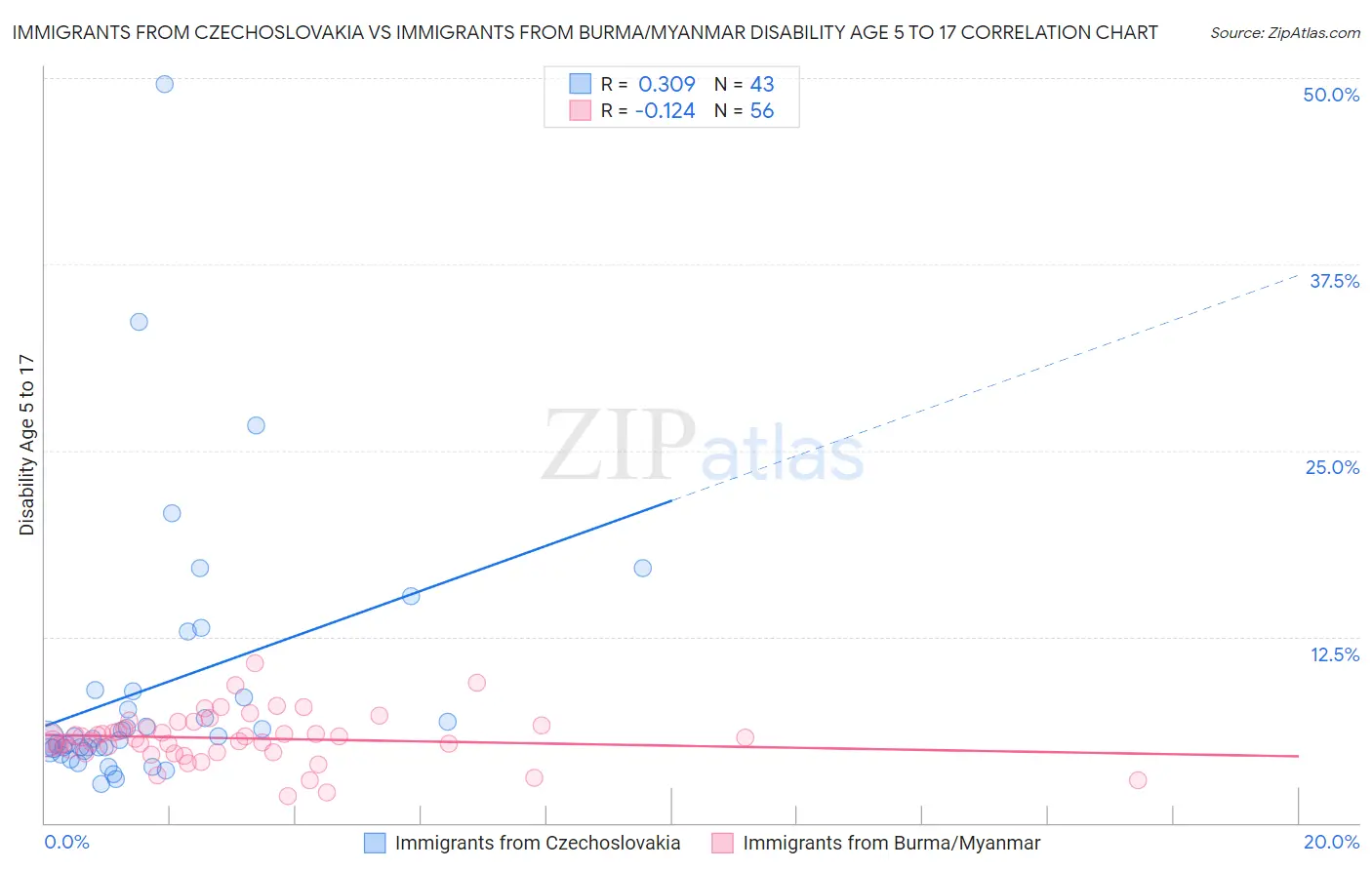 Immigrants from Czechoslovakia vs Immigrants from Burma/Myanmar Disability Age 5 to 17