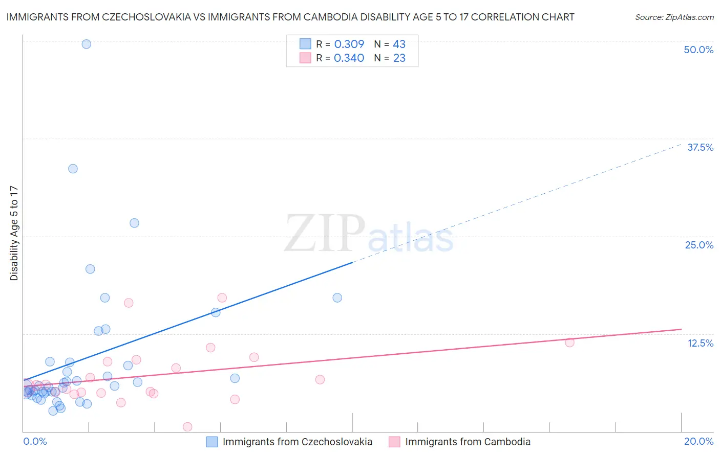 Immigrants from Czechoslovakia vs Immigrants from Cambodia Disability Age 5 to 17