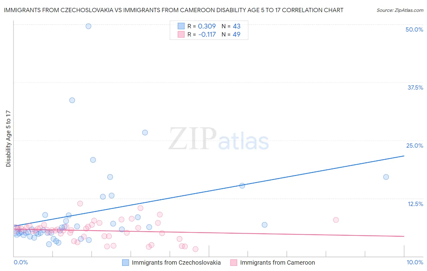 Immigrants from Czechoslovakia vs Immigrants from Cameroon Disability Age 5 to 17