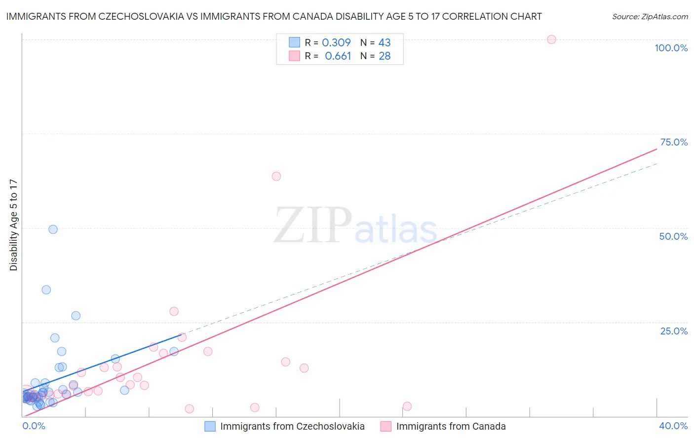 Immigrants from Czechoslovakia vs Immigrants from Canada Disability Age 5 to 17