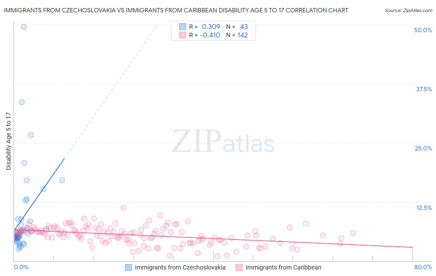 Immigrants from Czechoslovakia vs Immigrants from Caribbean Disability Age 5 to 17