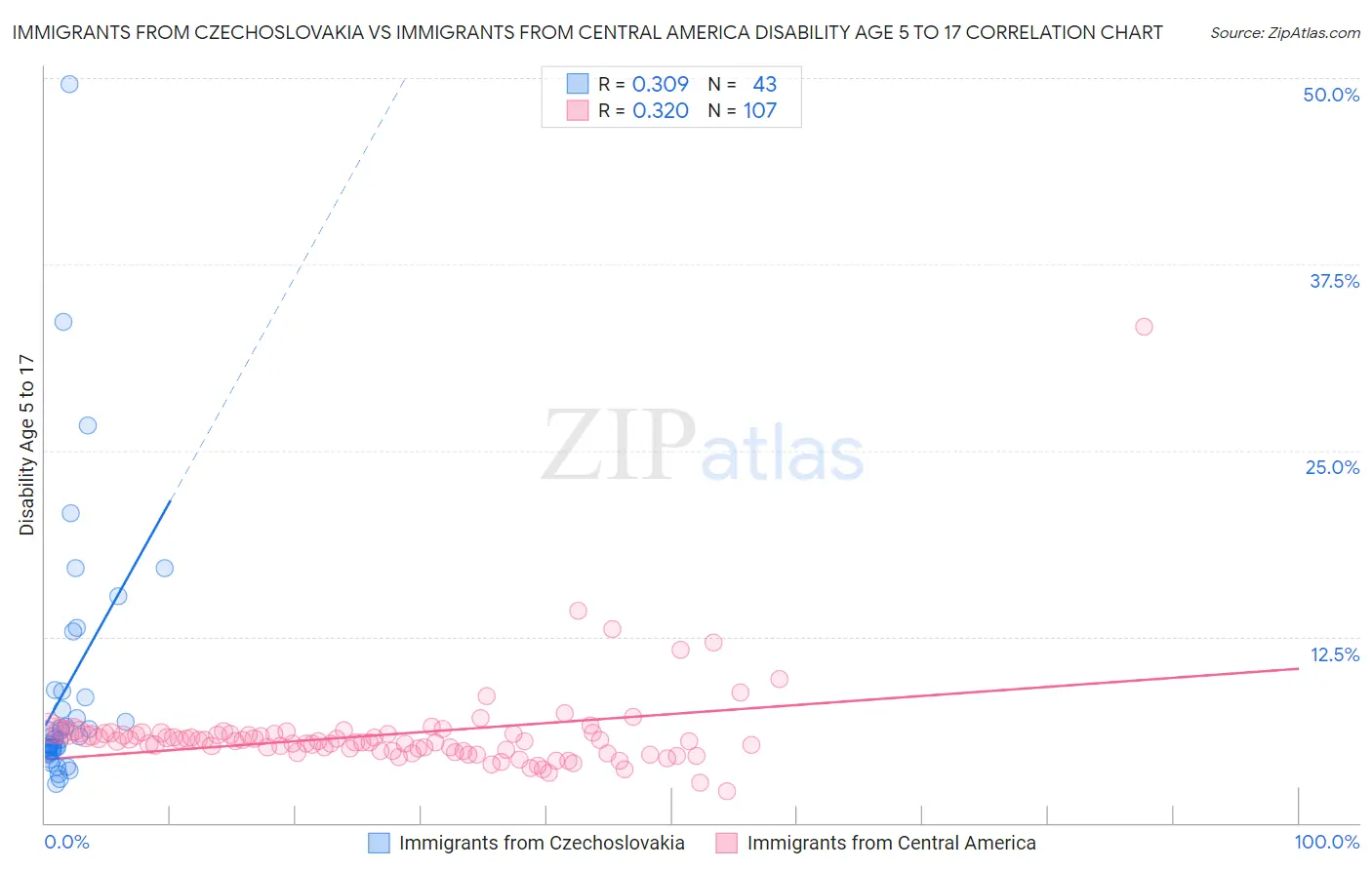 Immigrants from Czechoslovakia vs Immigrants from Central America Disability Age 5 to 17