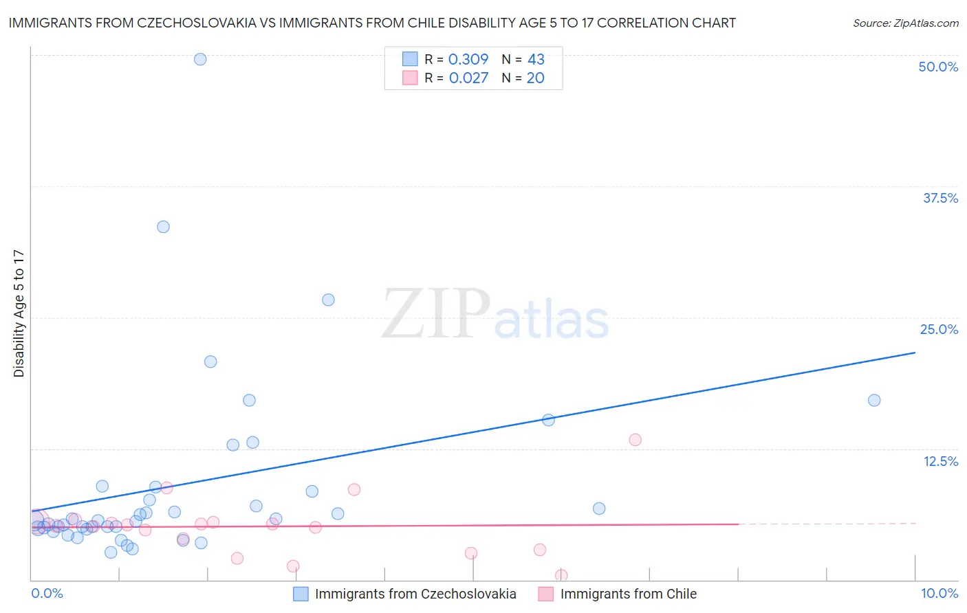 Immigrants from Czechoslovakia vs Immigrants from Chile Disability Age 5 to 17