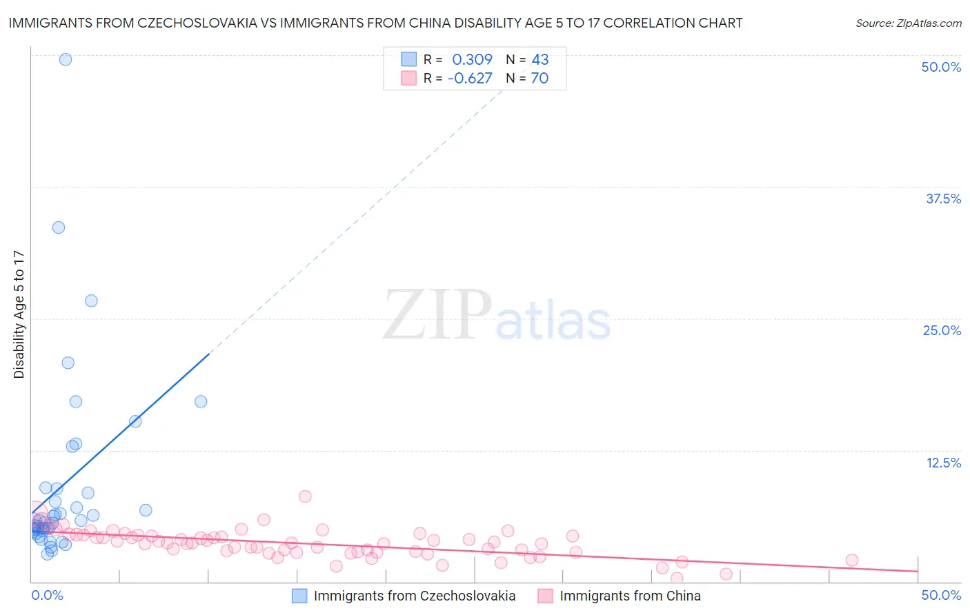 Immigrants from Czechoslovakia vs Immigrants from China Disability Age 5 to 17