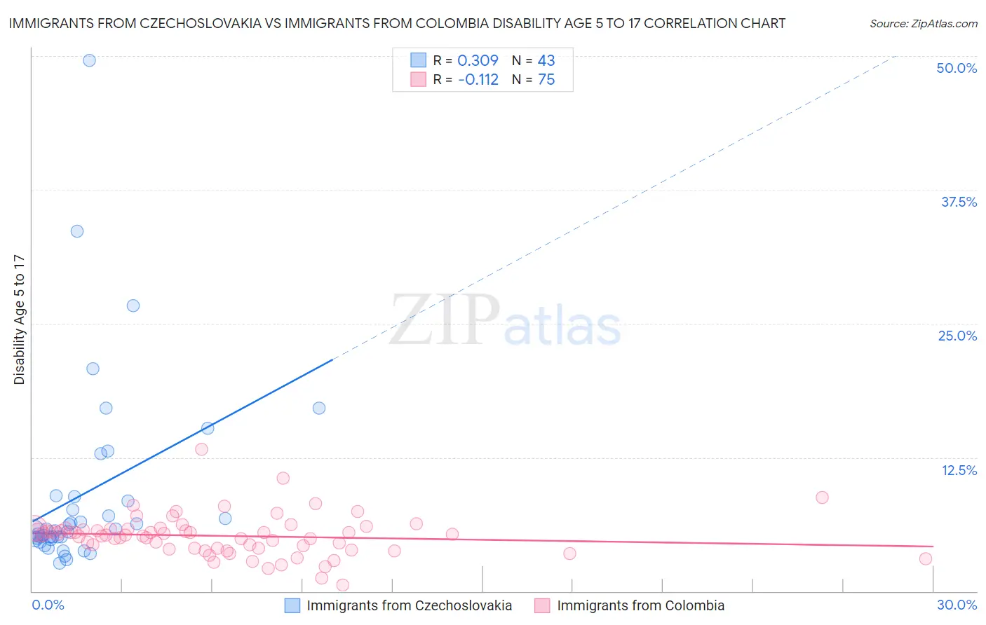 Immigrants from Czechoslovakia vs Immigrants from Colombia Disability Age 5 to 17