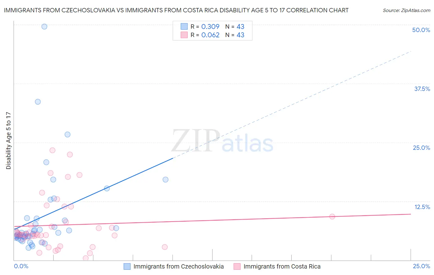 Immigrants from Czechoslovakia vs Immigrants from Costa Rica Disability Age 5 to 17