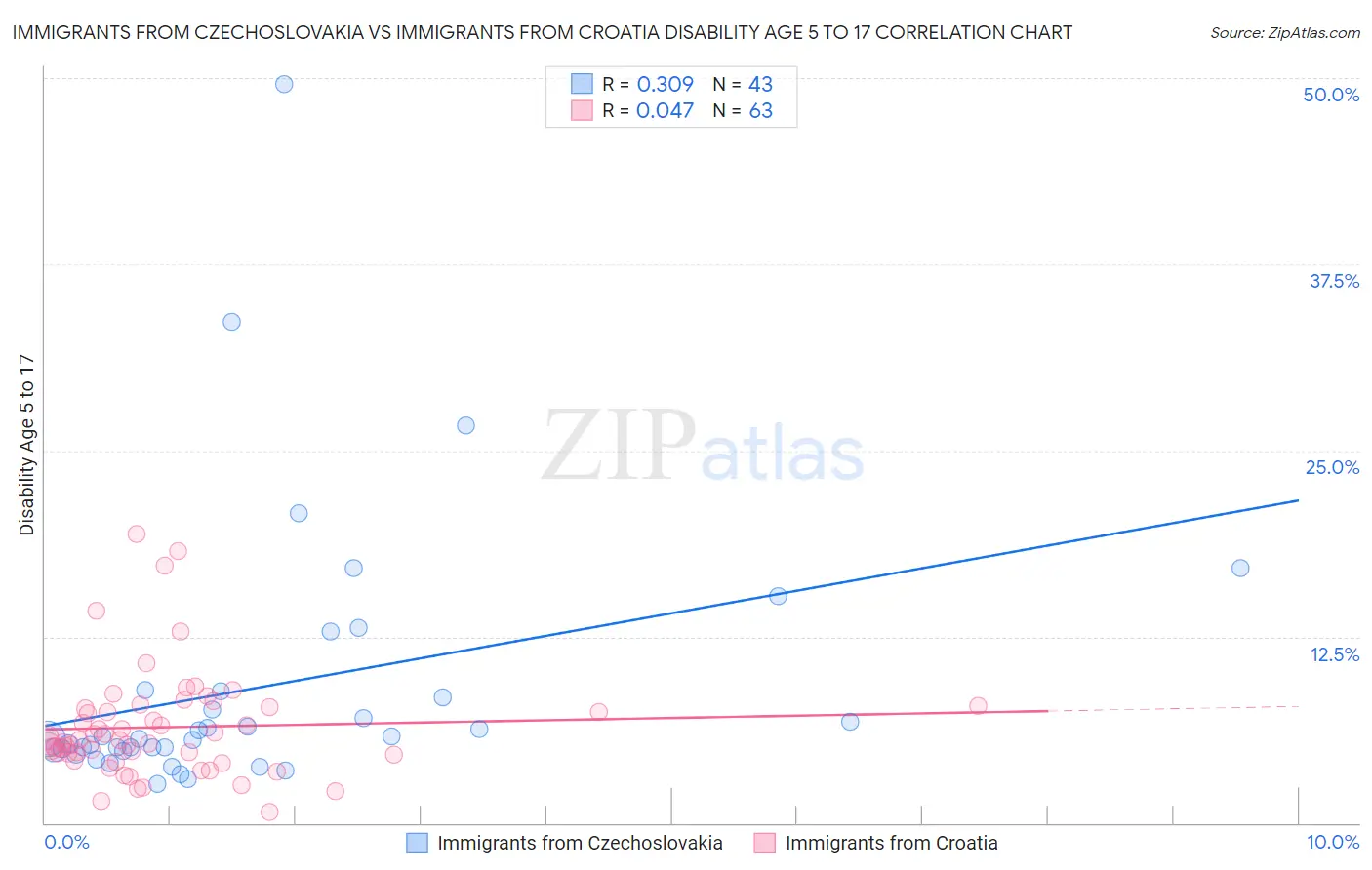 Immigrants from Czechoslovakia vs Immigrants from Croatia Disability Age 5 to 17