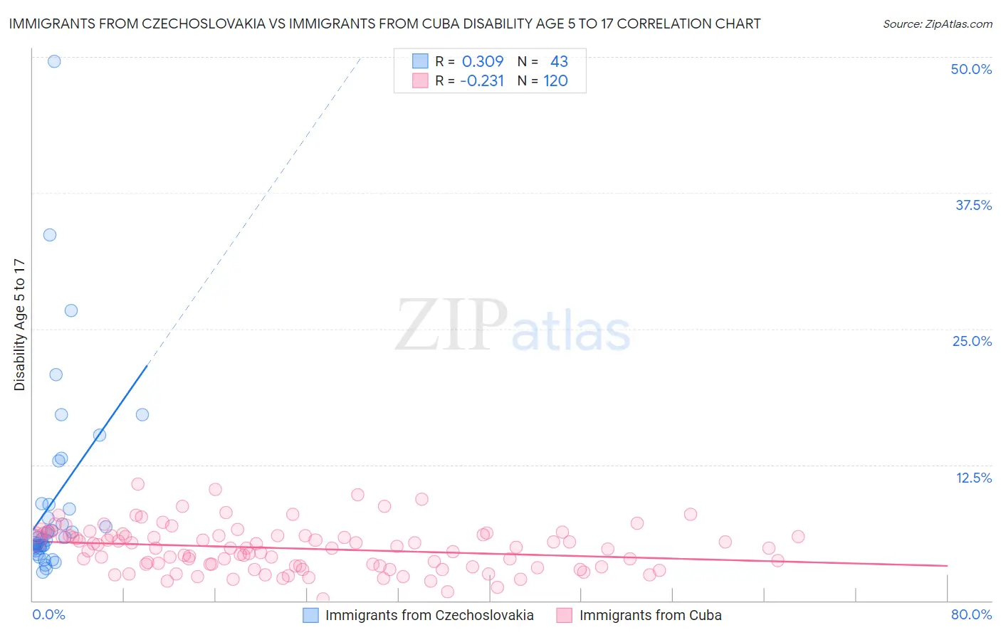 Immigrants from Czechoslovakia vs Immigrants from Cuba Disability Age 5 to 17