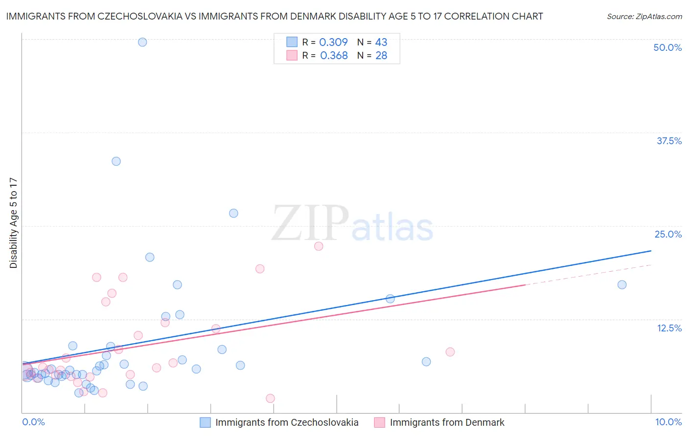 Immigrants from Czechoslovakia vs Immigrants from Denmark Disability Age 5 to 17