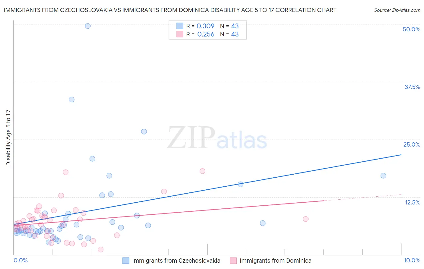 Immigrants from Czechoslovakia vs Immigrants from Dominica Disability Age 5 to 17