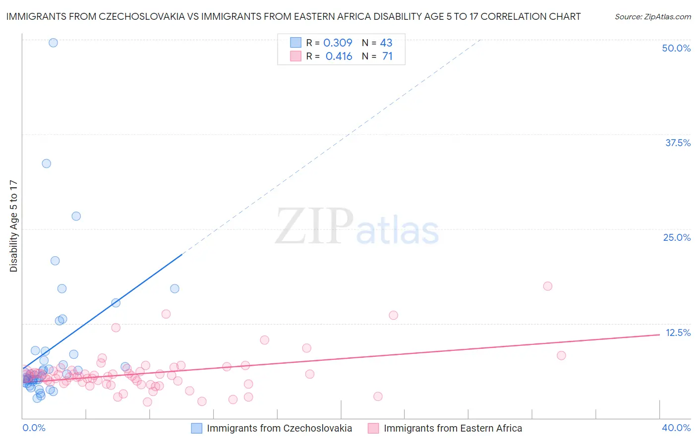 Immigrants from Czechoslovakia vs Immigrants from Eastern Africa Disability Age 5 to 17
