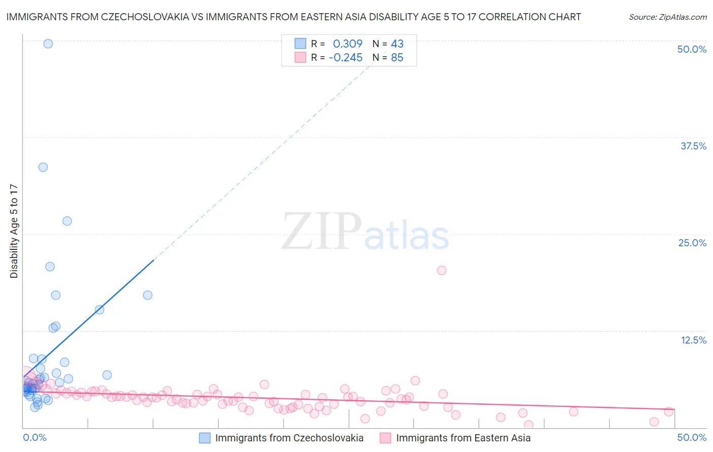 Immigrants from Czechoslovakia vs Immigrants from Eastern Asia Disability Age 5 to 17
