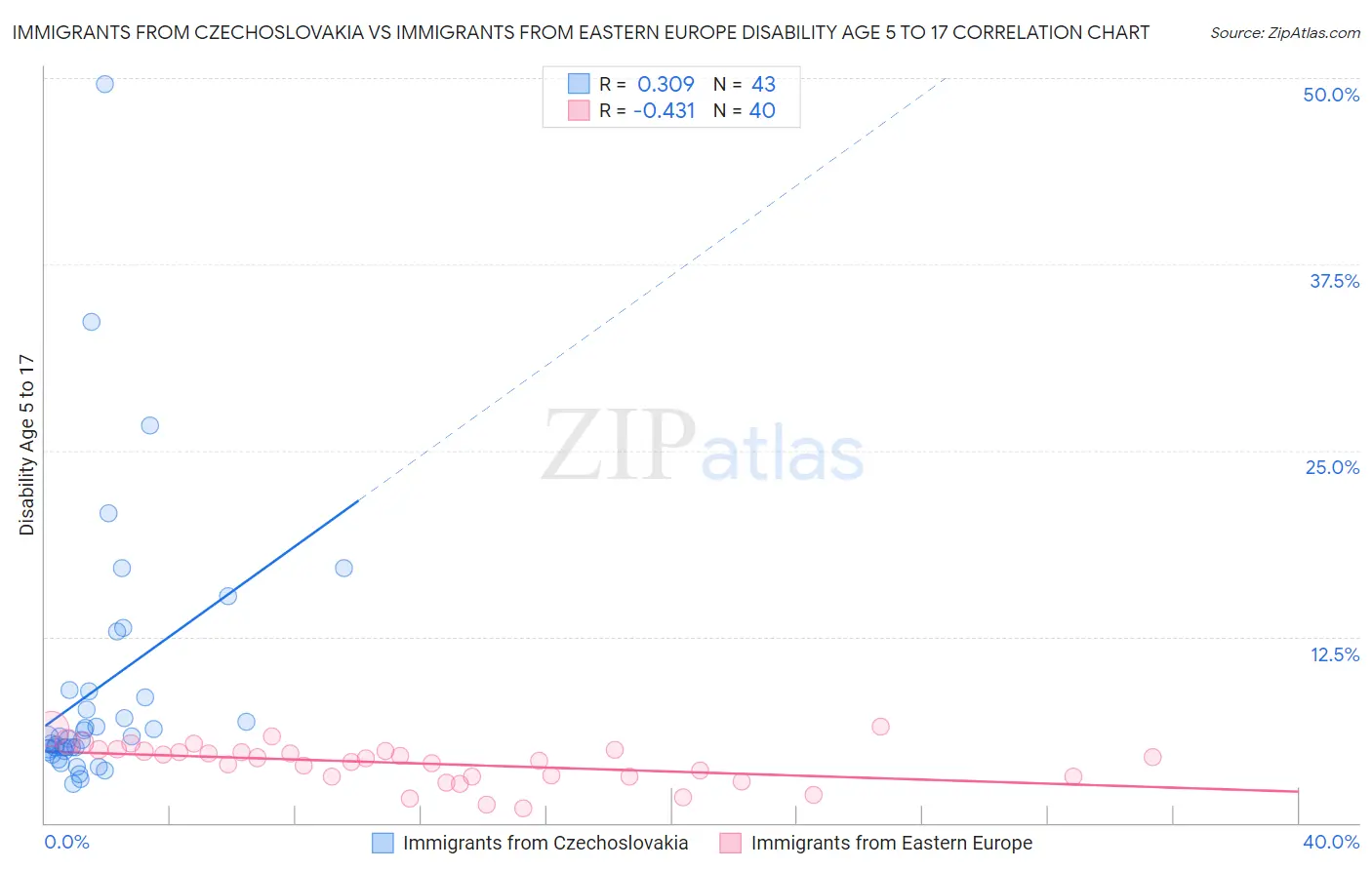 Immigrants from Czechoslovakia vs Immigrants from Eastern Europe Disability Age 5 to 17
