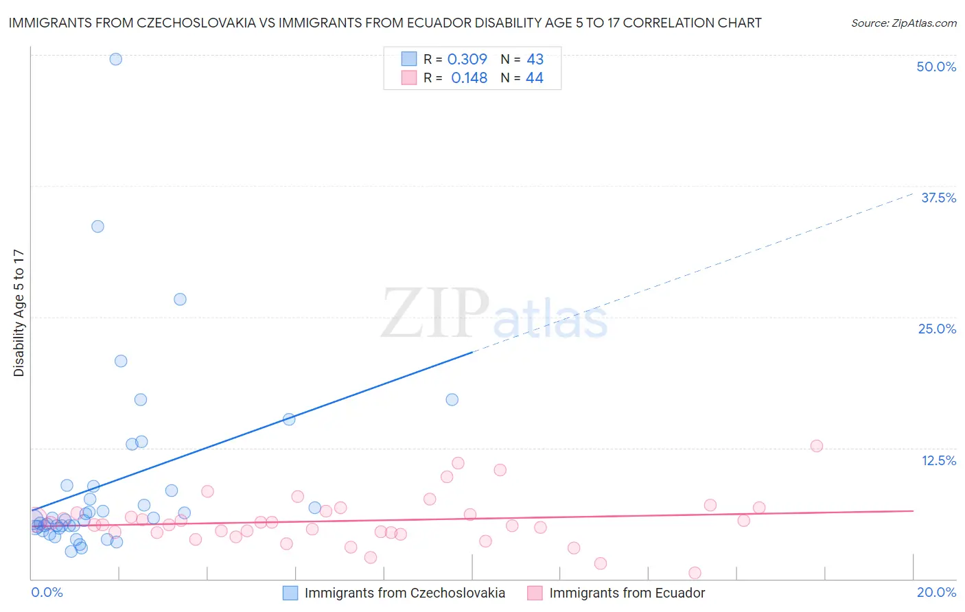 Immigrants from Czechoslovakia vs Immigrants from Ecuador Disability Age 5 to 17