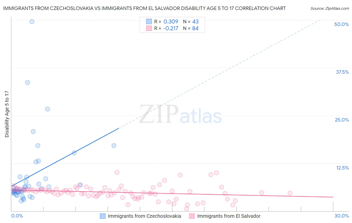 Immigrants from Czechoslovakia vs Immigrants from El Salvador Disability Age 5 to 17