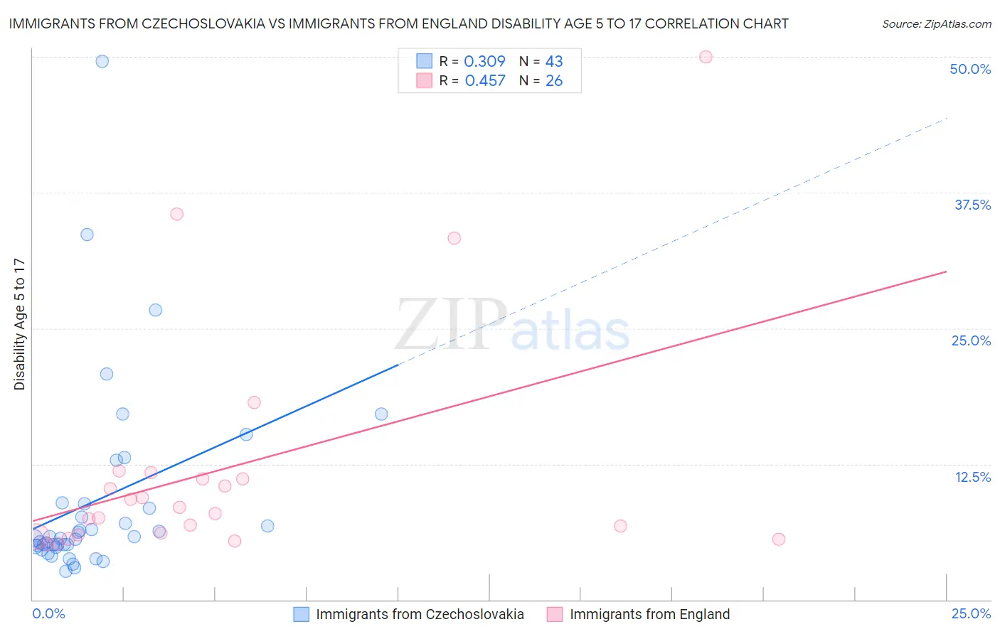 Immigrants from Czechoslovakia vs Immigrants from England Disability Age 5 to 17