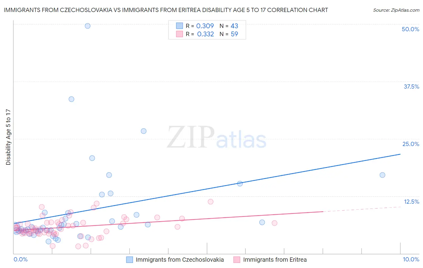 Immigrants from Czechoslovakia vs Immigrants from Eritrea Disability Age 5 to 17