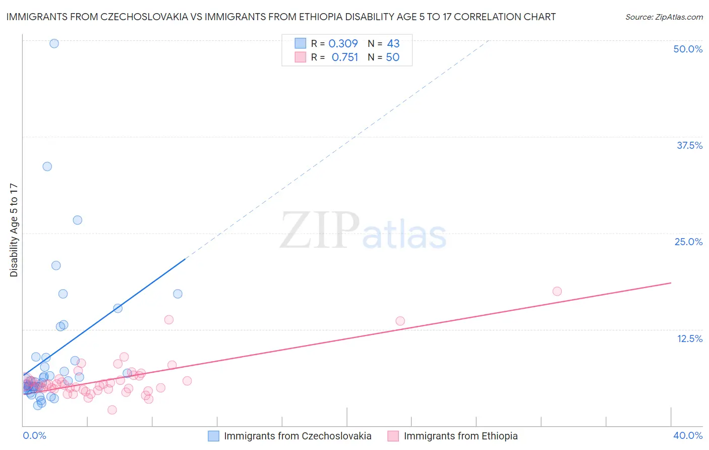 Immigrants from Czechoslovakia vs Immigrants from Ethiopia Disability Age 5 to 17
