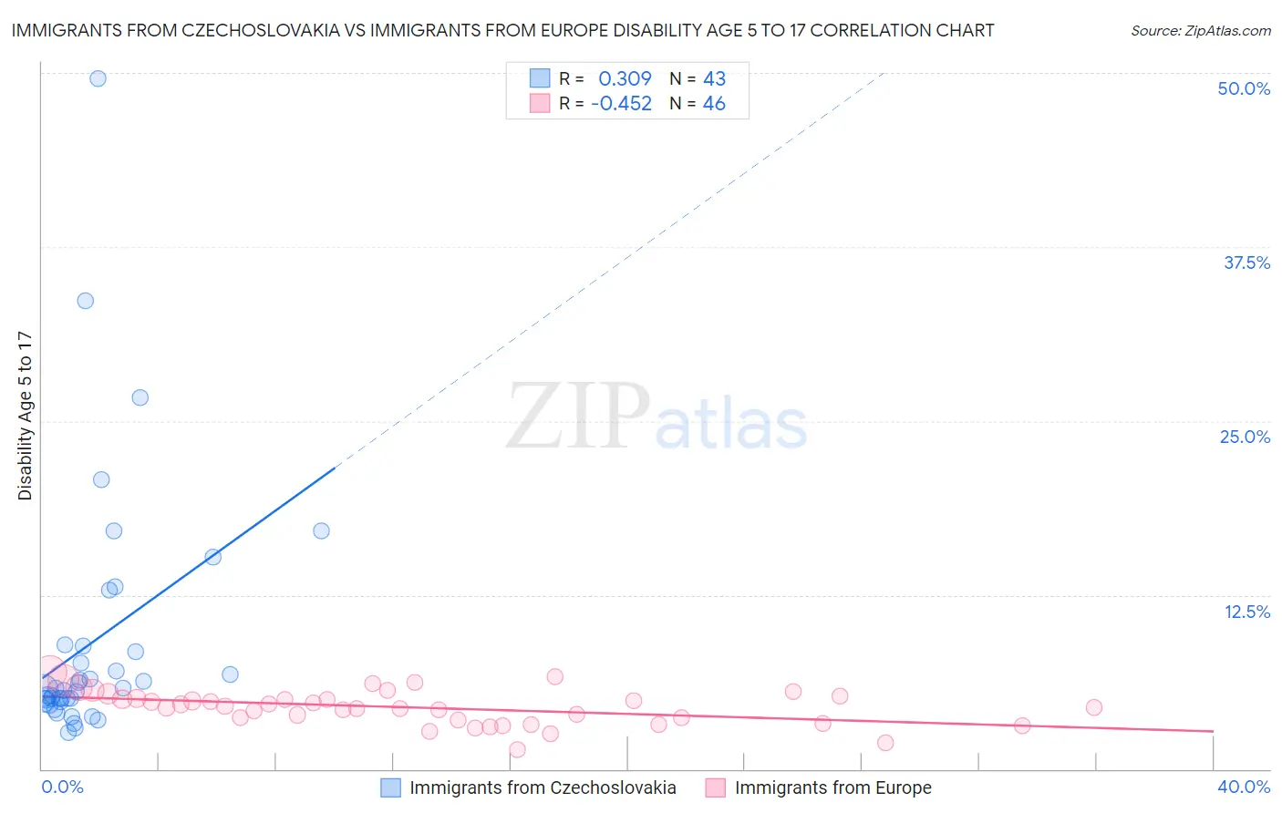 Immigrants from Czechoslovakia vs Immigrants from Europe Disability Age 5 to 17