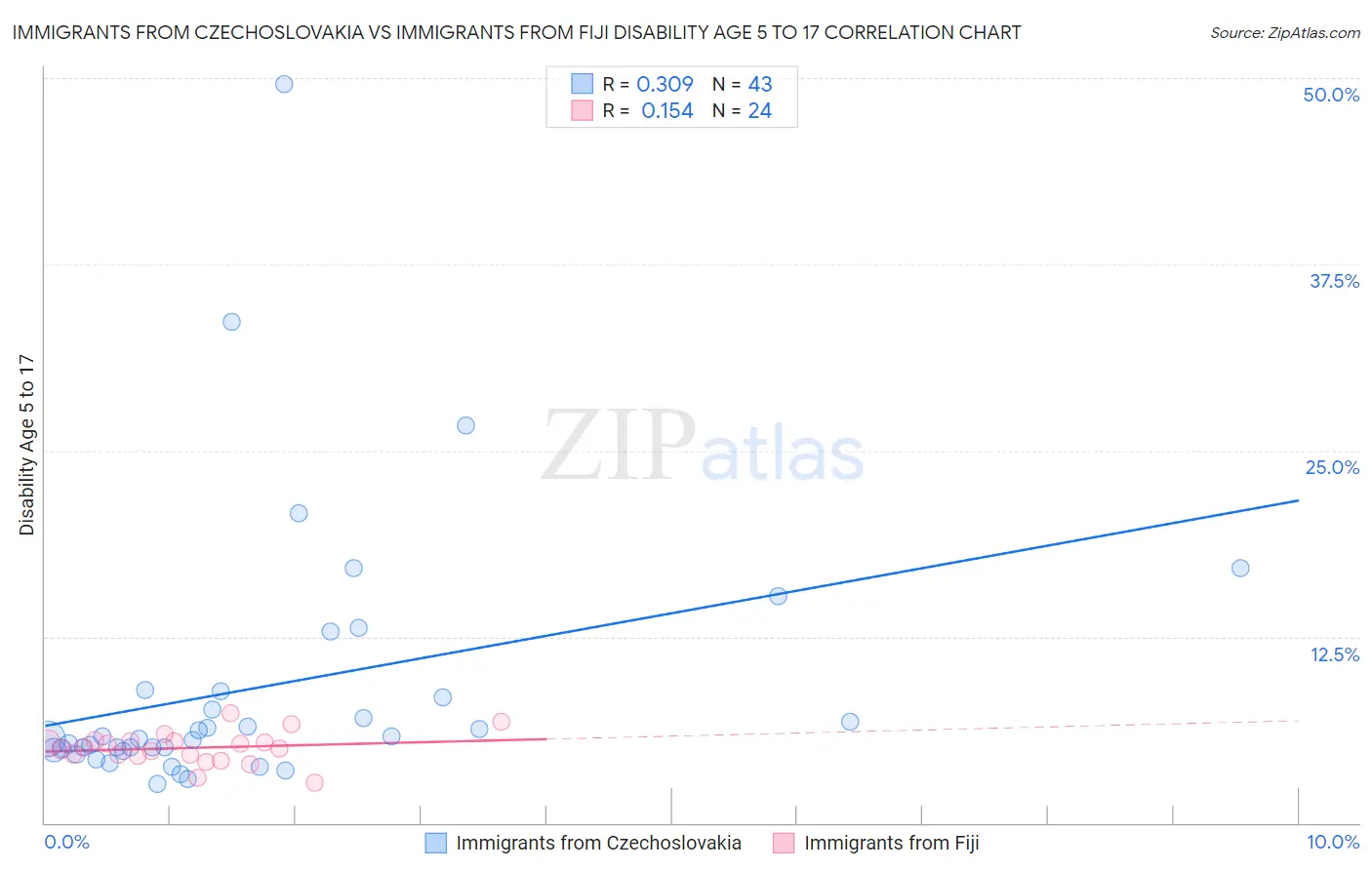 Immigrants from Czechoslovakia vs Immigrants from Fiji Disability Age 5 to 17